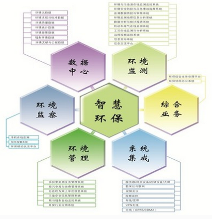 如何用好大数据为智慧环保服务已经成为越来越多的企业主攻的方向
