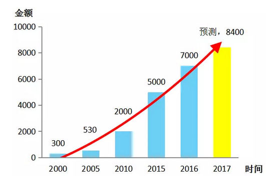 2005~2017年国内环保装备制造业年产值