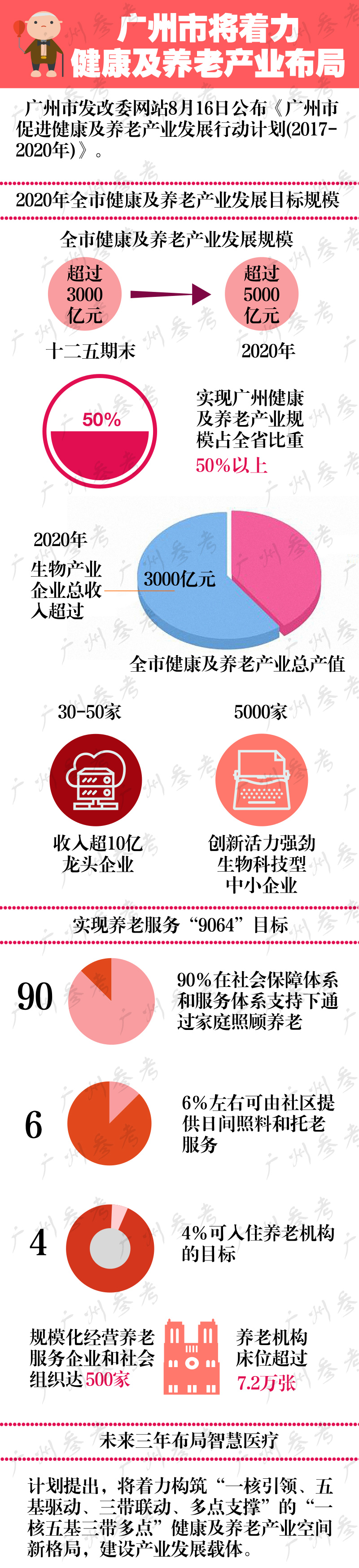 广州将着力布局健康及养老产业