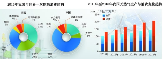 大力推动天然气与新能源融合发展 