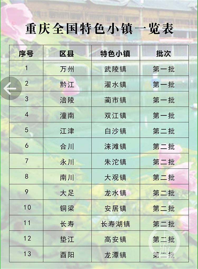重庆有多少个全国特色小镇，都在哪些地方？