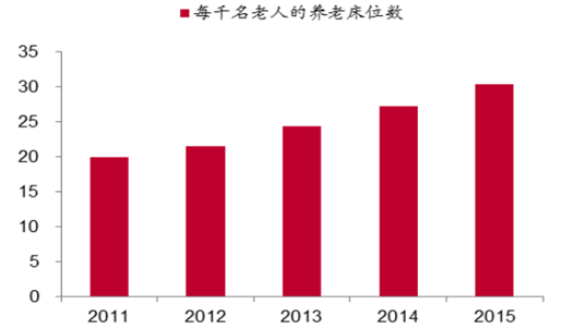 千人养老床位数已达到十二五规划数