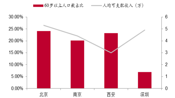 城市养老市场前景对比