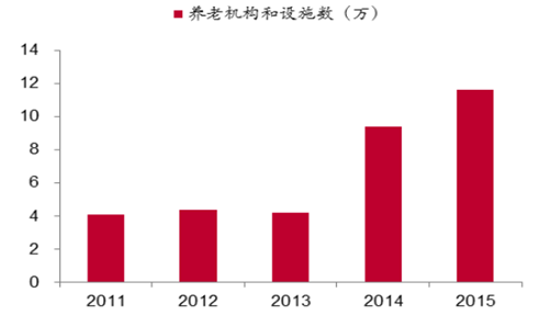 养老机构数从 2013 年大幅增长