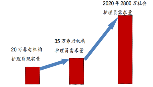 养老护理员现实与需求对比