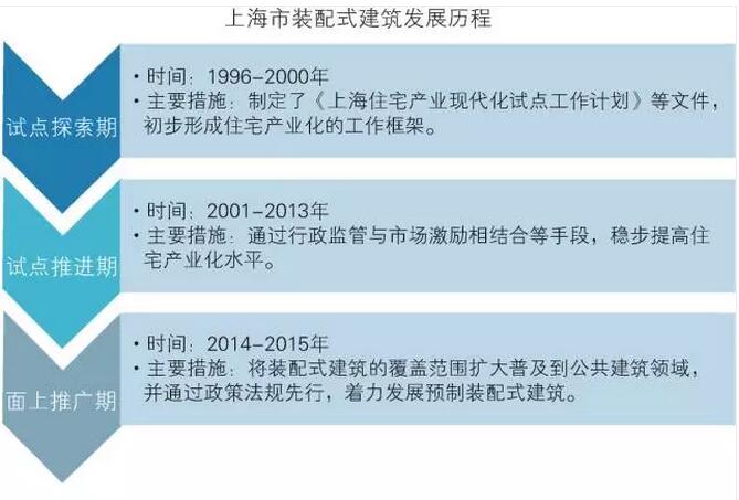 上海市装配式建筑发展情况分析