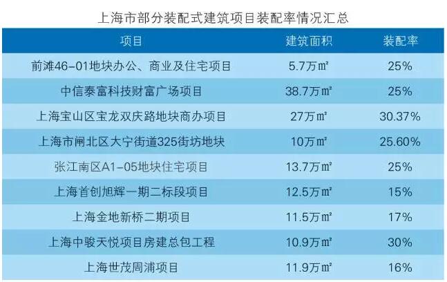 上海市部分装配式建筑项目装配率情况汇总