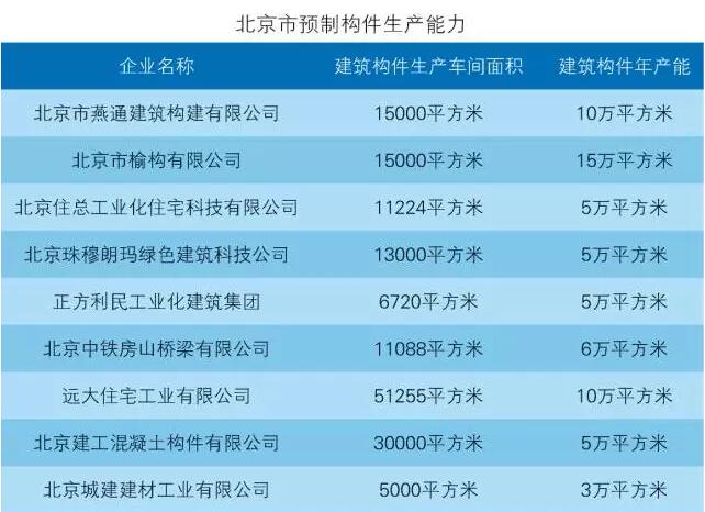 北京市装配式建筑发展情况分析
