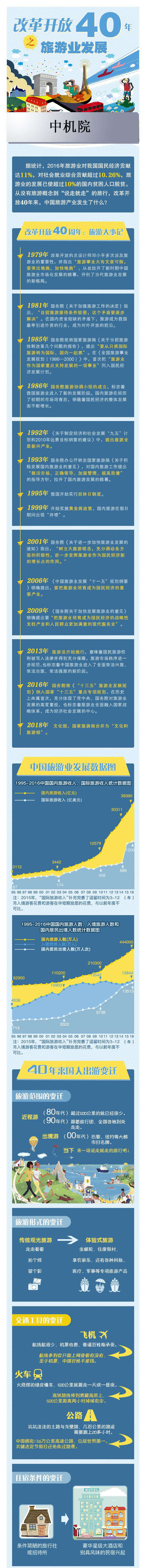 一张图读改革开放40年来 中国旅游产业发生了什么?