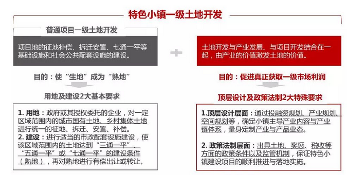 特色小镇土地一级开发模式及盈利模式最全解析
