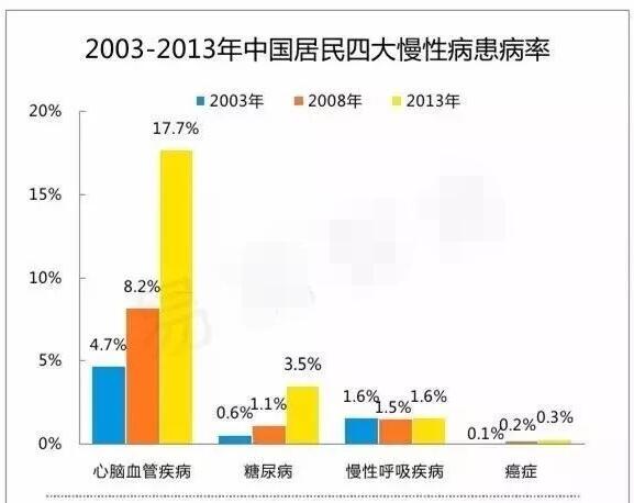 中国大健康产业前景及趋势分析 
