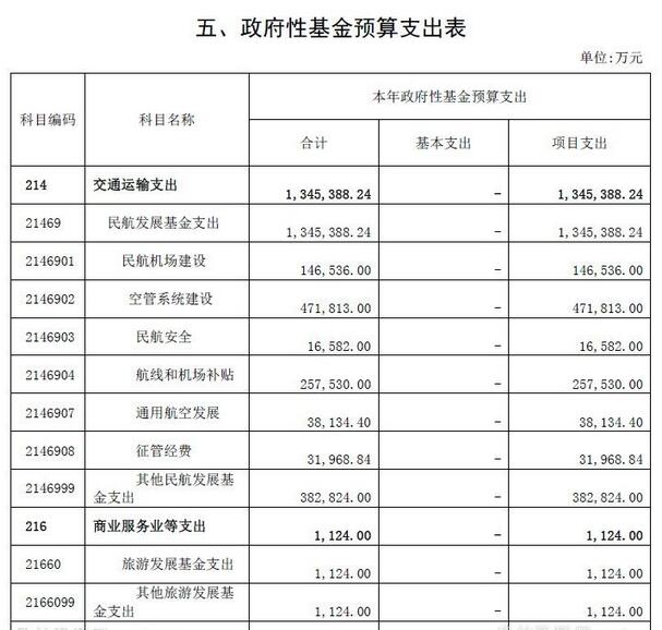 通用航空发展（项）2018年预算数为3.8亿元