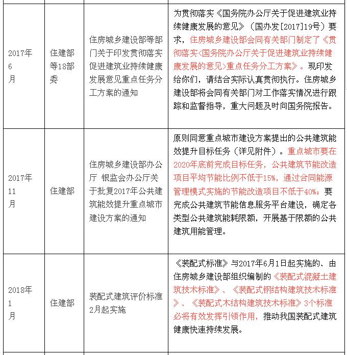 国家层面关于装配式建筑的政策解读