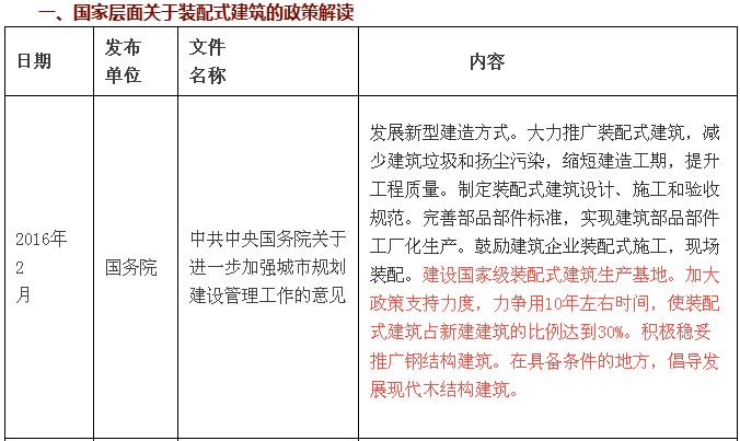 国家层面关于装配式建筑的政策解读