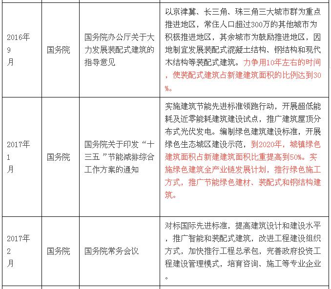 国家层面关于装配式建筑的政策解读