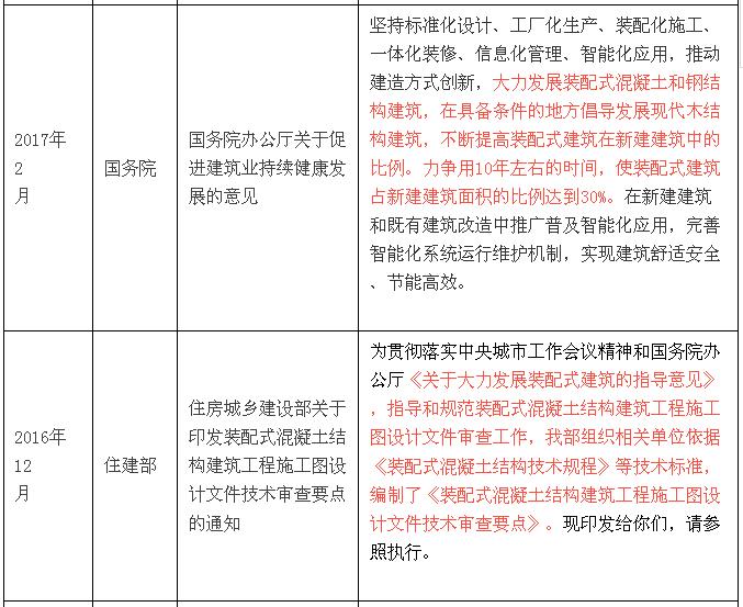 国家层面关于装配式建筑的政策解读