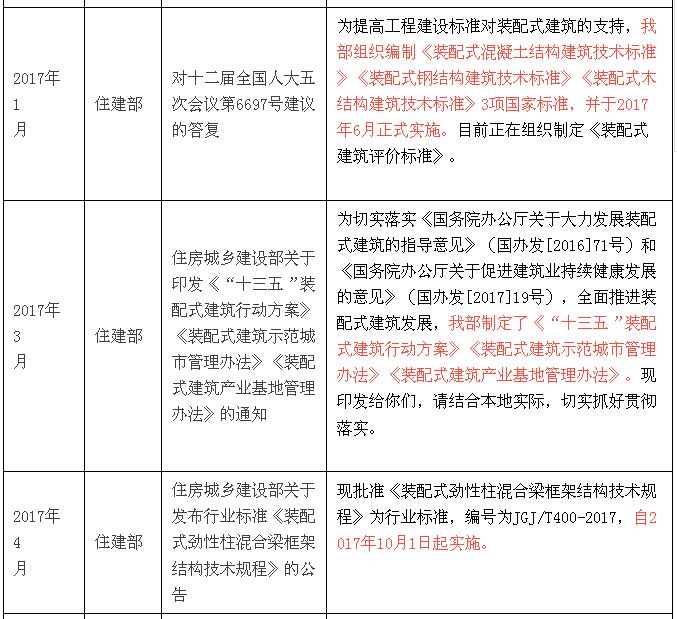 国家层面关于装配式建筑的政策解读