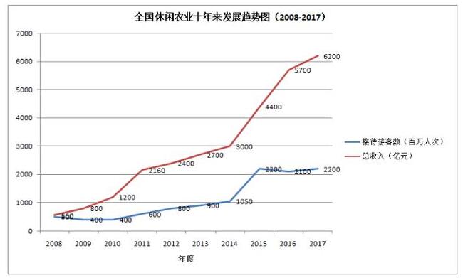 未来5年，休闲农业发展空间巨大！