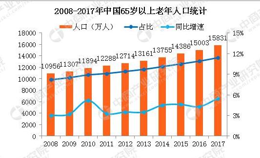 预计在2030年，中国养老产业市场可达13万亿元