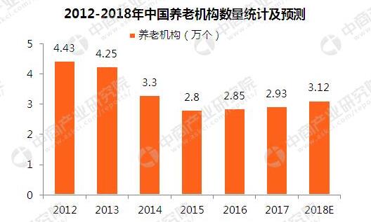 预计在2030年，中国养老产业市场可达13万亿元