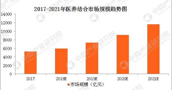 预计在2030年，中国养老产业市场可达13万亿元