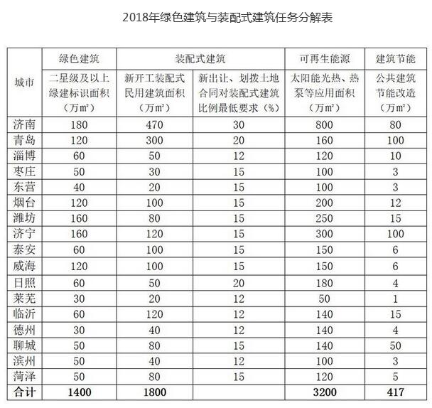 2018年山东省绿色建筑与装配式建筑工作考核要点