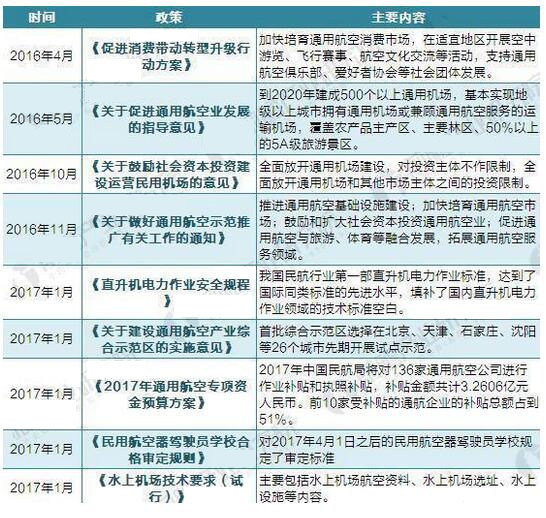2018年全国及各省市通用航空最新政策汇总