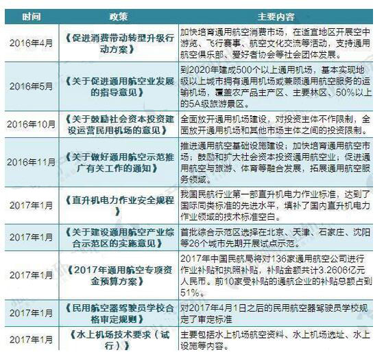 2018年全国及各省市通用航空最新政策汇总