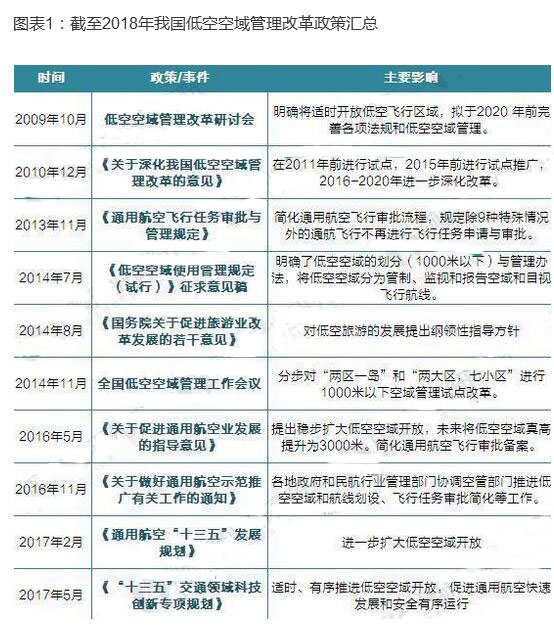 2018年全国及各省市通用航空最新政策汇总
