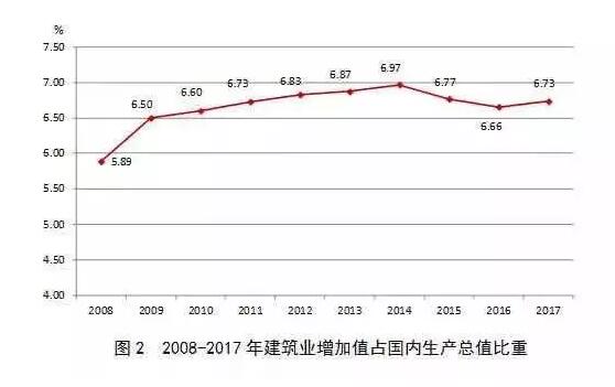 全国建筑业企业实现7661亿元利润