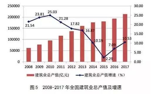 全国建筑业企业实现7661亿元利润