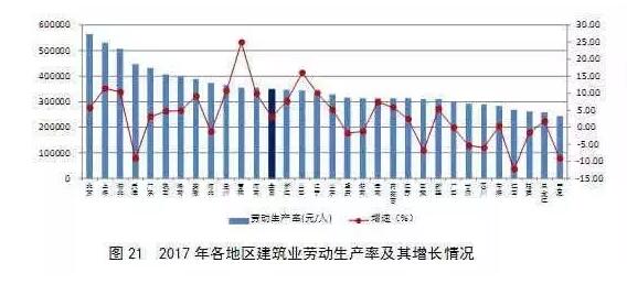 全国建筑业发展五大特点
