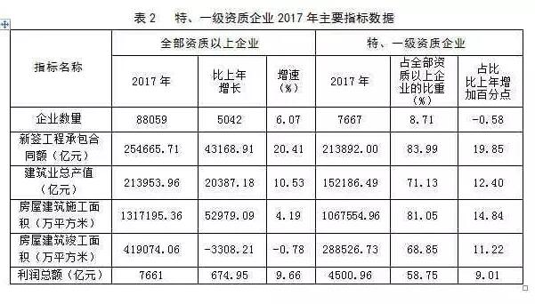 全国建筑业发展五大特点