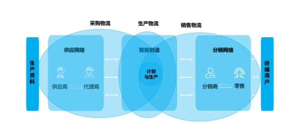 插上智慧物流的翅膀 物流链云平台赋能快消品牌