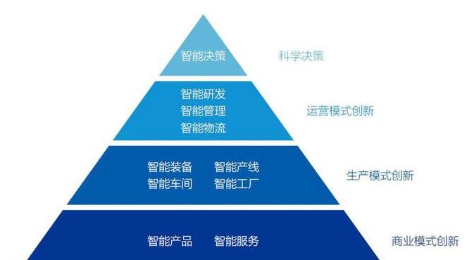 智能制造：从“精益生产、数字工厂”到“智慧工厂”