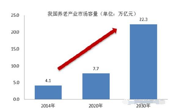 预计到2020年，国内养老产业市场规模将达到7.7万亿元
