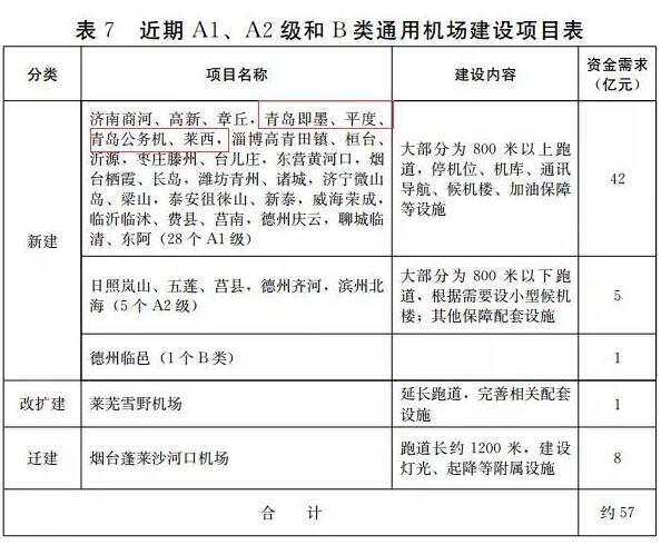 青岛将迎来通用机场建设大发展！