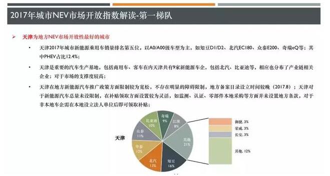 中国最开放的新能源汽车城市是哪里？
