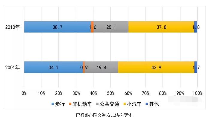 轨道交通规划：四大世界城市都市圈交通特征分析