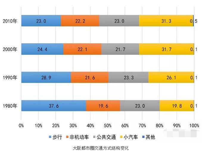 轨道交通规划：四大世界城市都市圈交通特征分析