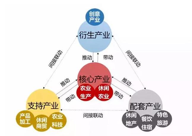 实施乡村振兴战略，乡村综合产业如何布局？