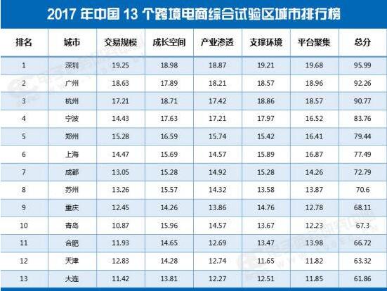 中国13个跨境电商综合试验区城市排行榜