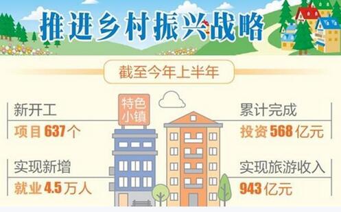 云南特色小镇新开工项目637个，累计完成投资568亿元