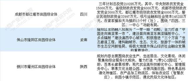 国家第一批试点田园综合体建设项目汇总