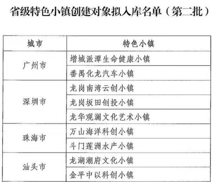 广东拟将55个小镇纳入省级特色小镇培育库,惠州有3个小镇“榜上有名”