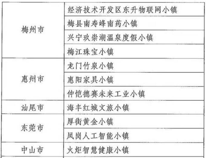广东拟将55个小镇纳入省级特色小镇培育库,惠州有3个小镇“榜上有名”