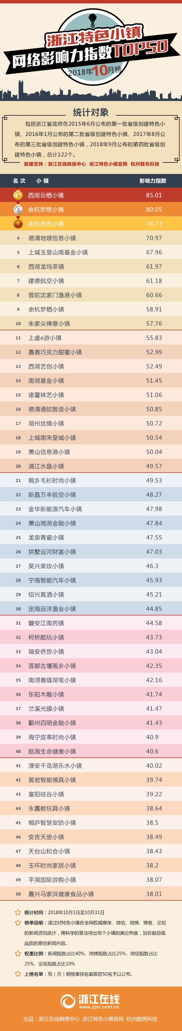 浙江特色小镇网络影响力指数10月榜：西湖云栖小镇仍然占据榜单首位