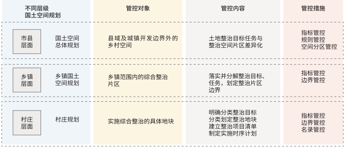 国土空间规划体系中市县、乡镇、村庄3个层级关系、重点