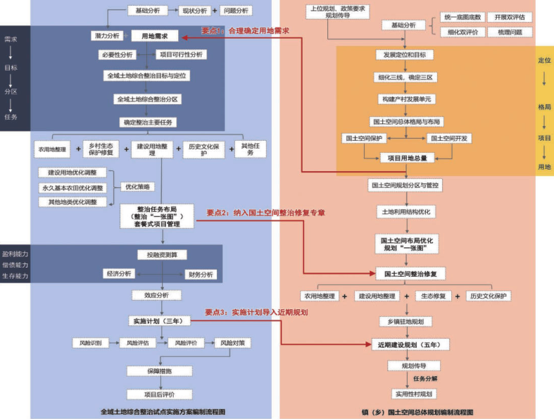 全域土地综合整治试点实施方案与镇(乡)国土空间总体规划衔接三大要点