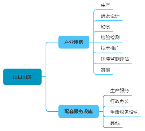 新型产业用地（M0）政策梳理——以中山市为例